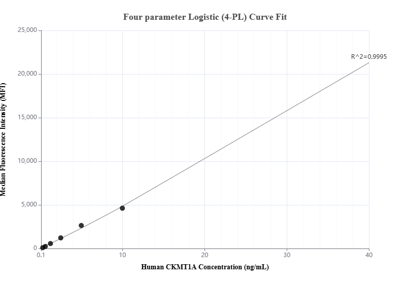 Cytometric bead array standard curve of MP00706-1